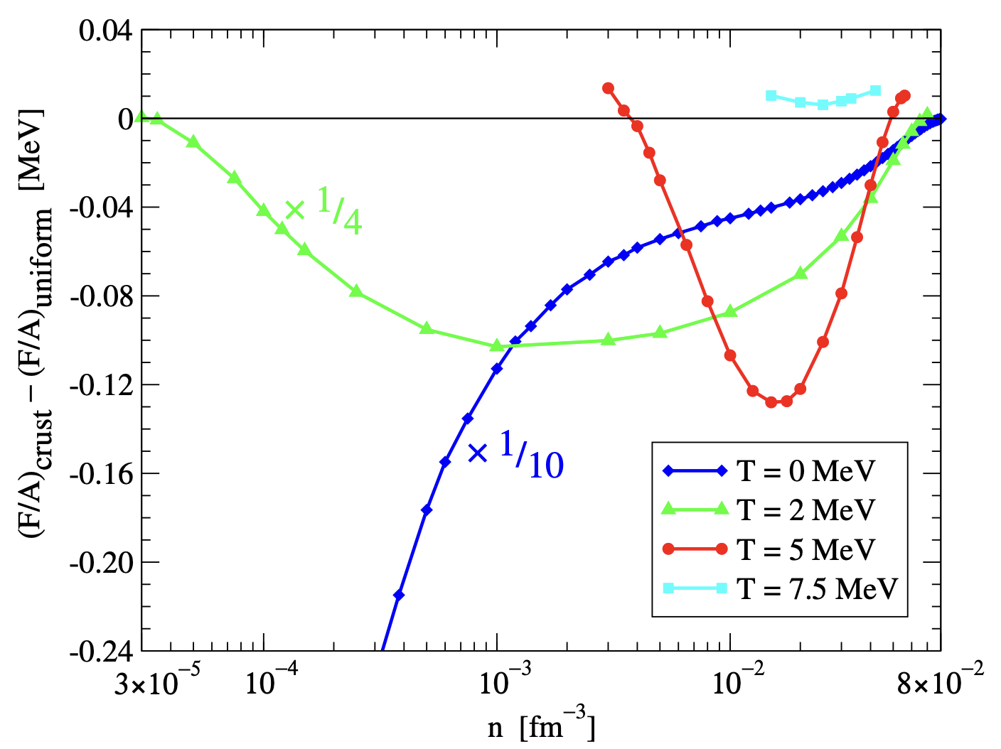 Finite-temperature EOS