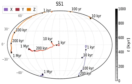 Wandering magnetic axis of a simulated pulsar