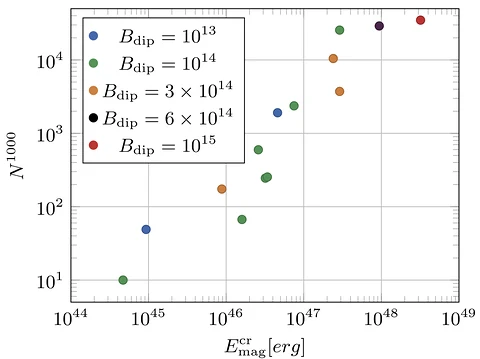 Magnetic stresses and FRBs